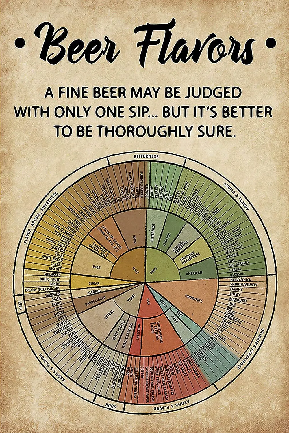 JIUFOTK Beer Flavor Wheel Metal Signs Posters Beer Knowledge Plaque Club Garage Room Wall Decor 8x12 Inches sign sign sign