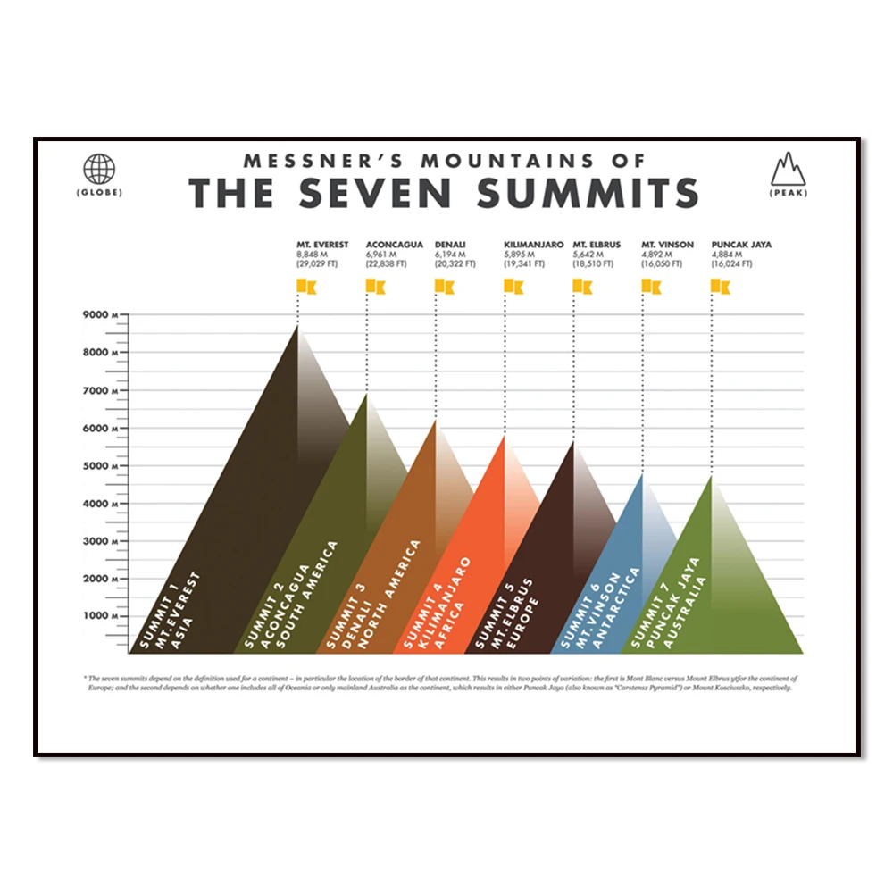 Seven Peaks Print, Everest, K2 Himalayas | 7 Summits | Seven Peaks | Mountaineering | Climbing Nordic Poster Canvas Decoration