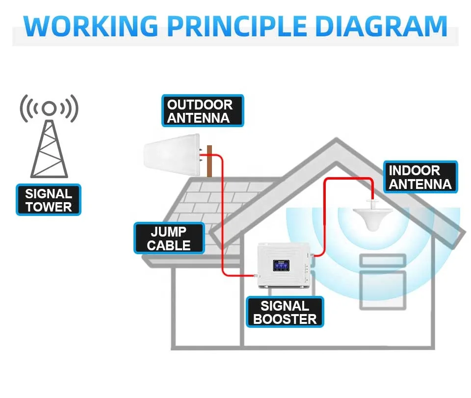 Lintratek 3 Band Signal Booster Repeater 900 1800 2100 Mhz Mobile Network Booster Gsm 3g 4g GSM Signal Booster