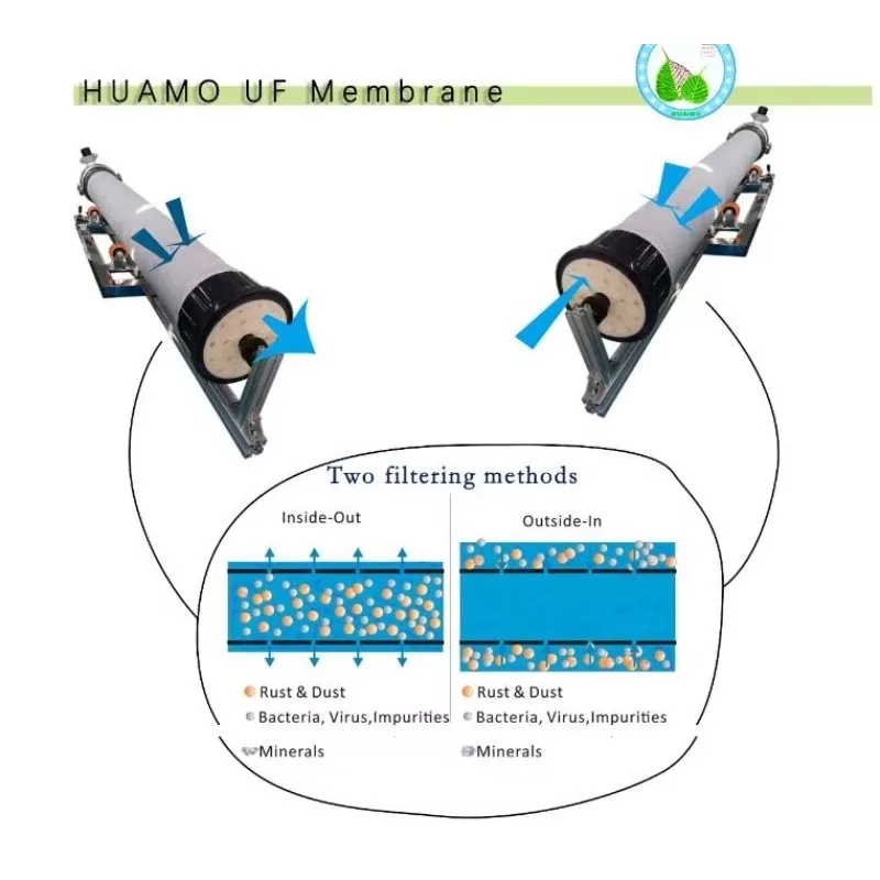 UF غشاء آلة تصفية المياه HUAMO تنقية المياه UF غشاء الترشيح الفائق UF غشاء تصفية المياه استبدال 2880