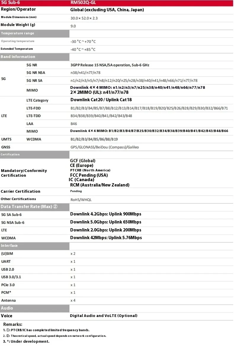 وحدة Quectel RM502Q-GL 5G كلاً من أوضاع NSA وSA 5G لتطبيقات إنترنت الأشياء/eMBB