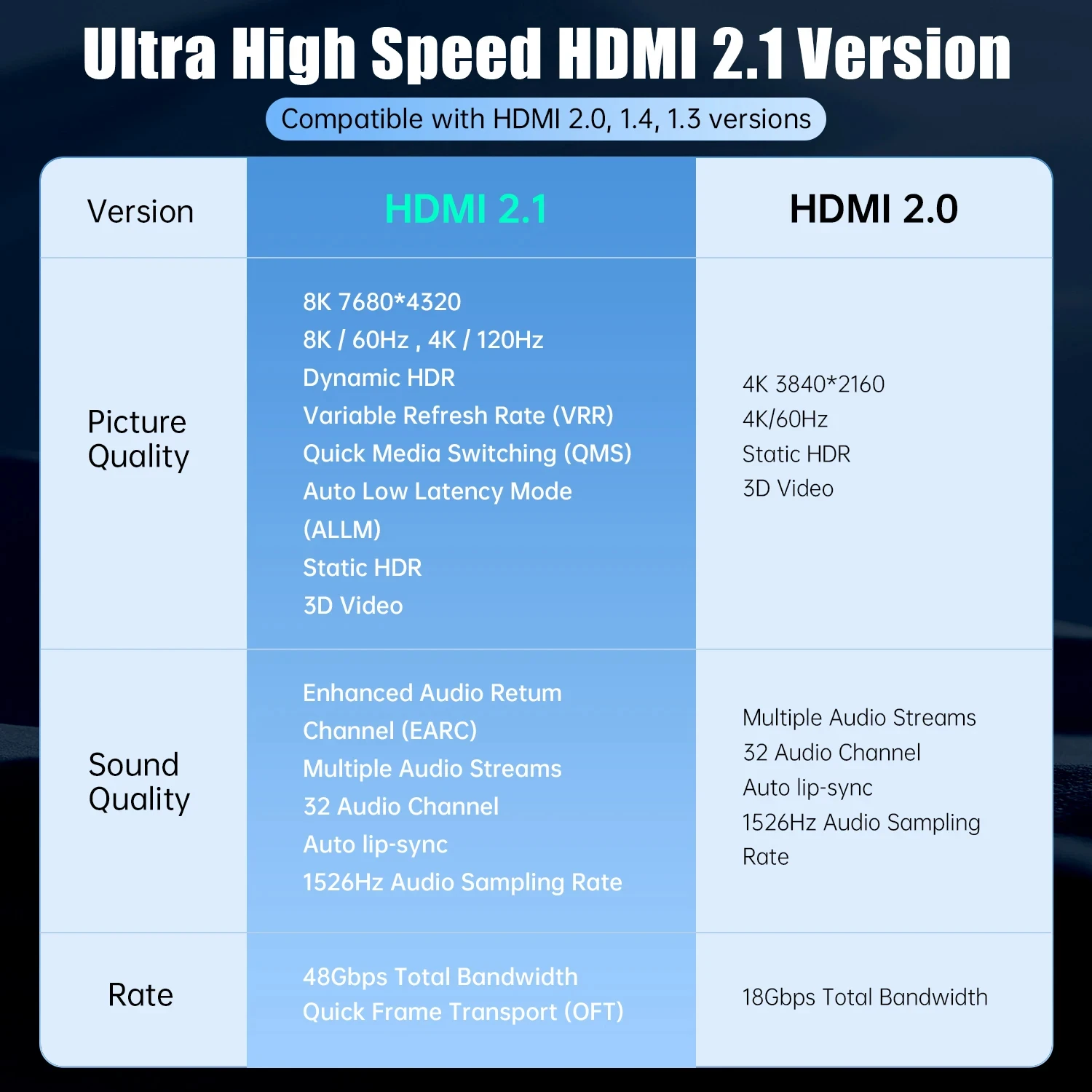 Imagem -05 - Moshou-hdmi Cabo de Fibra Óptica Ultra Alta Velocidade Cl3 Avaliado 8k60hz 4k120hz Hdr Dinâmico Hdcp 2.2 e 2.3 Earc 48gbps 8k