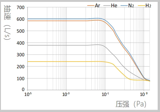 FF-160/620C Oil-lubricated Molecular Pumps Approach Energy-saving Sealed Vacuum Pumps