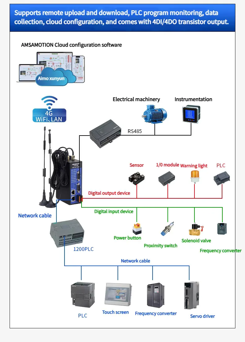 IOT Cloud Configuration Module 4G WiFi Cloud Gateway PLC Remote Control Collection Debugging Monitoring Download RS485/232/422