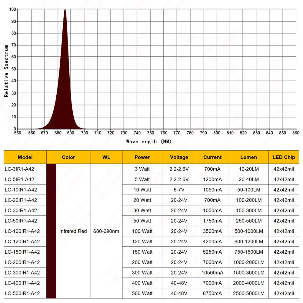 High Quality LED Chip Far Red 680nm 690nm 3W 5W 10W 20W 30W 50W 100W 300W Infrared Lamp 3 5 10 20 30 50 100 W Watt Light Beads