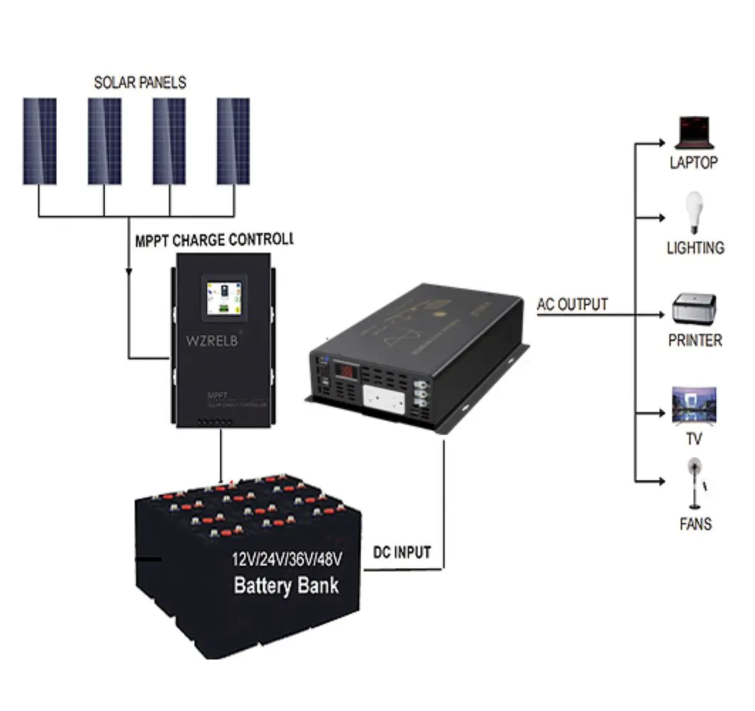 

Pure Sine Wave Inverter 1500W 12V/24V 120V Solar Panel Power Battery Converter 36V/48V/72V/96V DC to 100V/110V/220V/230V/240V AC