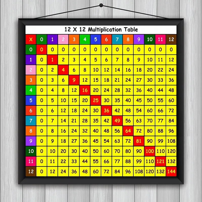 Multiplication Tabl…