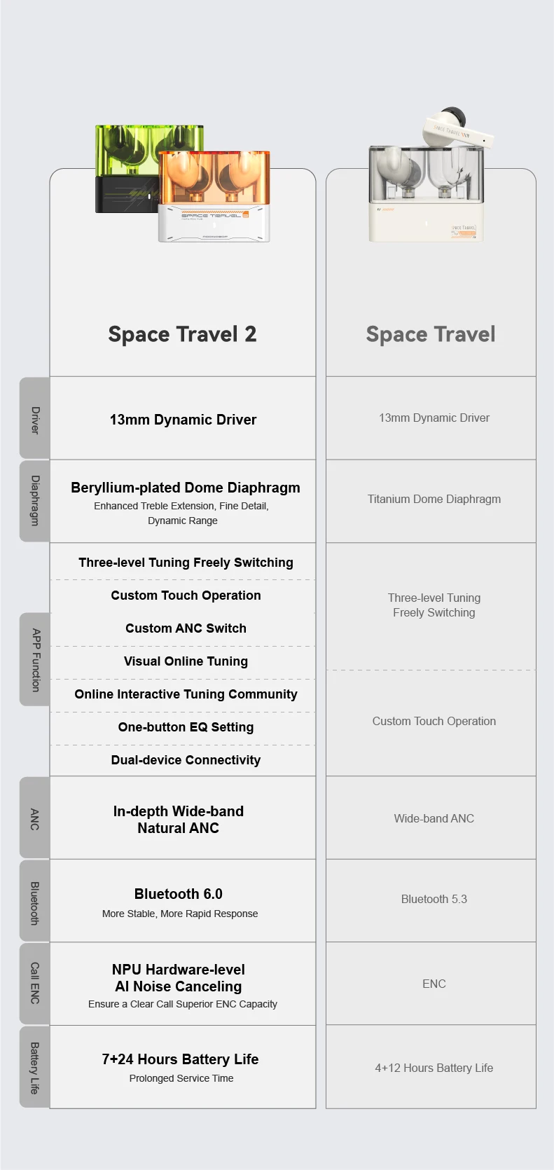 MOONDROP Space Travel 2 HiFi Noise-Cancelling TWS kabelloser Kopfhörer Bluetooth 6.0 ANC Low-Latency-Game-Modus SBC/AAC – Detail 17