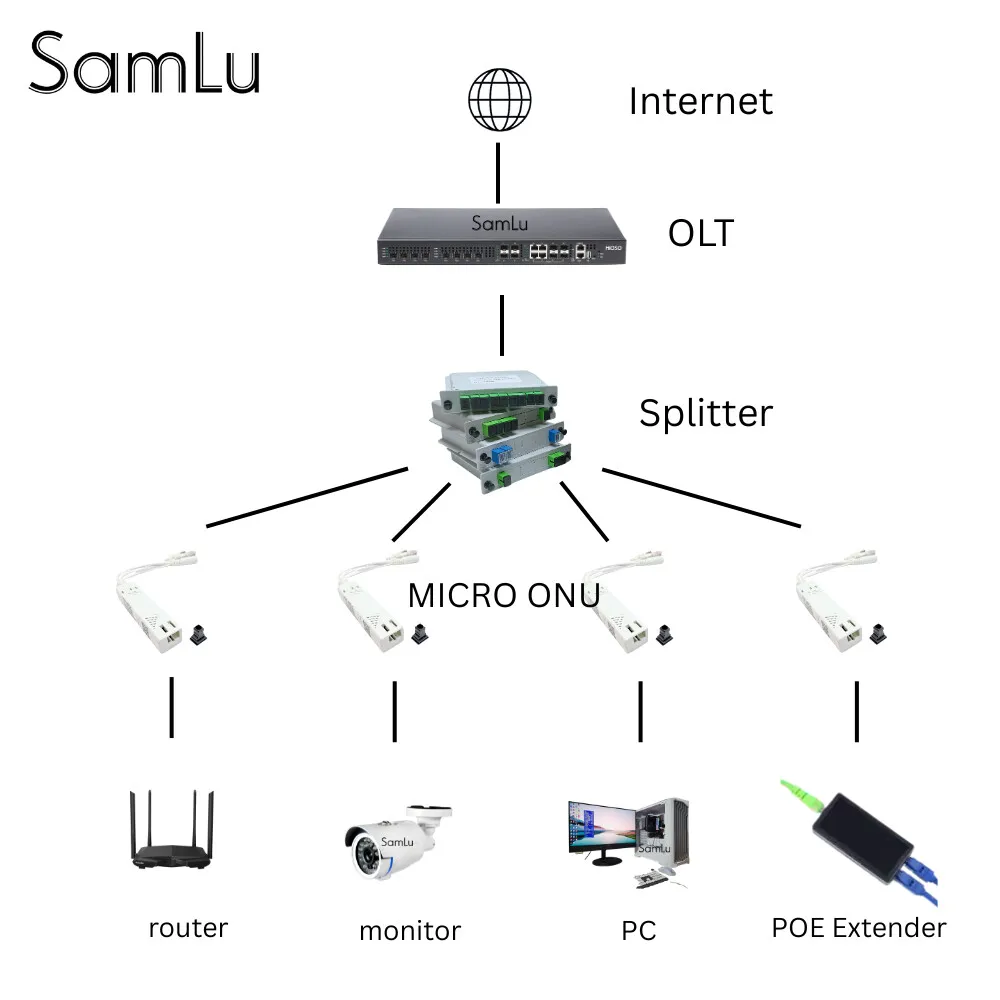 2025 جديد Micro EPON GPON ONU لكاميرات الويب MICRO ONU، أحدث XPON ONU، مع منفذ موصل LAN SC/UPC صغير محمول