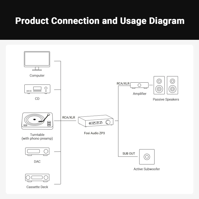 Fosi Audio ZP3 프리앰프 3-in/3-out XLR/RCA/SUB 출력 하이파이 프리앰프 HPF 고역 통과 필터 톤 컨트롤 포함