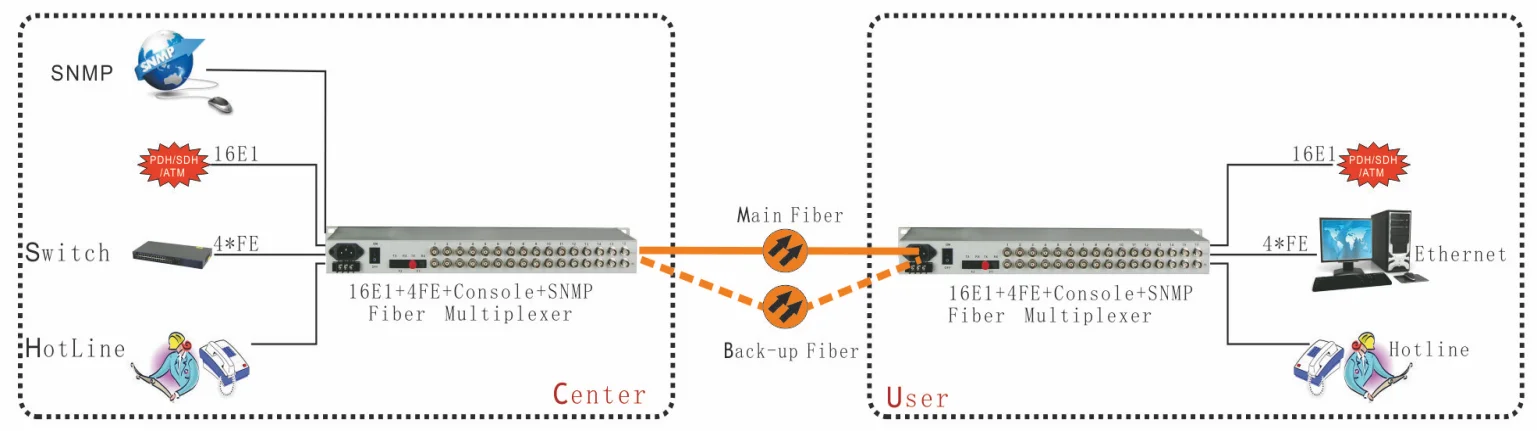 16 ช่อง E1 เป็นตัวแปลงไฟเบอร์ออปติก 16E1 + 4 อีเธอร์เน็ต PDH มัลติเพล็กเซอร์