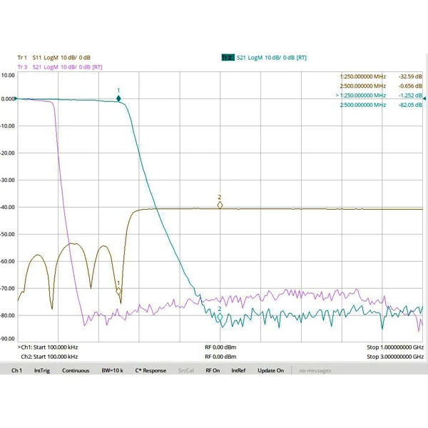 250MHz 9th Order Low Pass Filter, Discrete LC Components, Small Size, SMA Interface