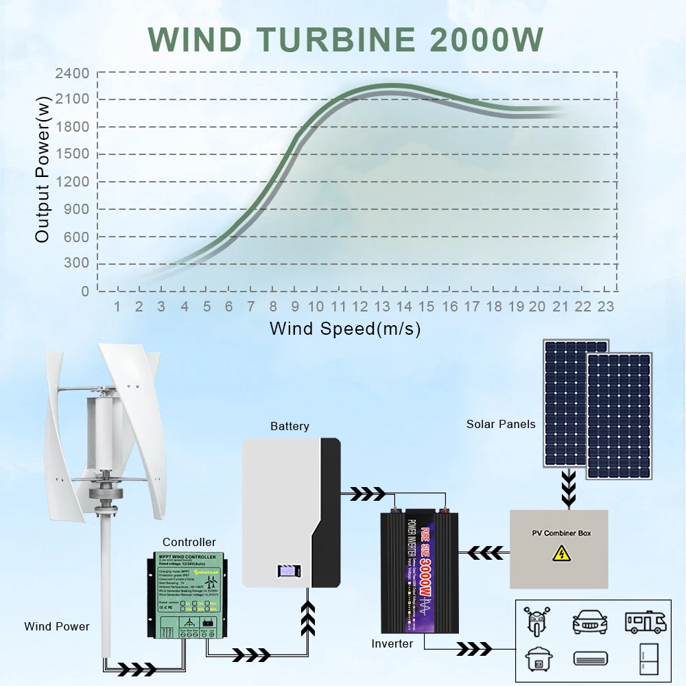 2000W 2KW Vertical Axis Wind Turbine 12V 24V 48V Wind Generator CE Certified Free Energy Low Speed Start Off Grid for Home Use