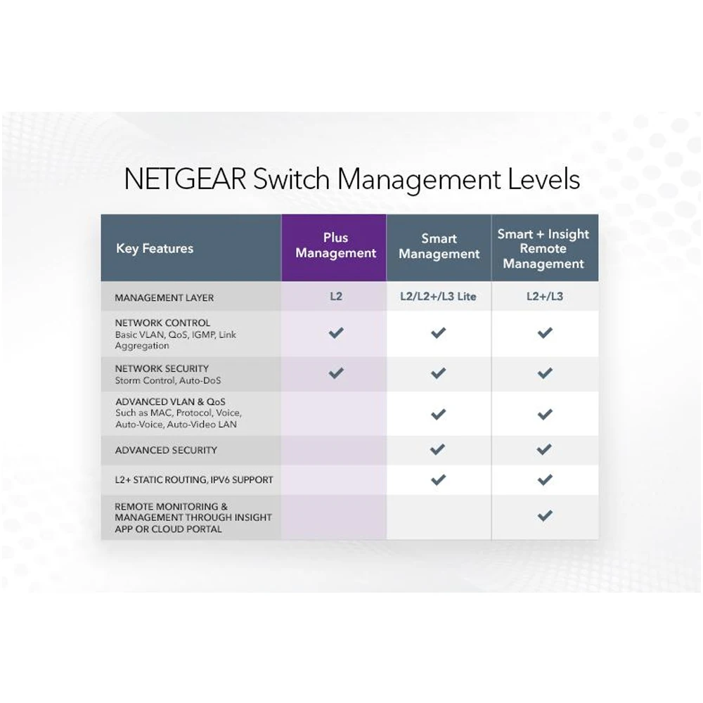 NETGEAR GS116E 16-Port Gigabit Ethernet Smart Managed Plus Switch, Desktop, and ProSAFE Limited Lifetime Protection