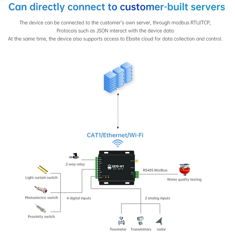 Spare Parts Wifi Edge Acquisition Gateway IO Controller Ethernet RS485 4DI+2DO+2AI E870-W1 TCP/UDP/MQTT Protocol Modbus