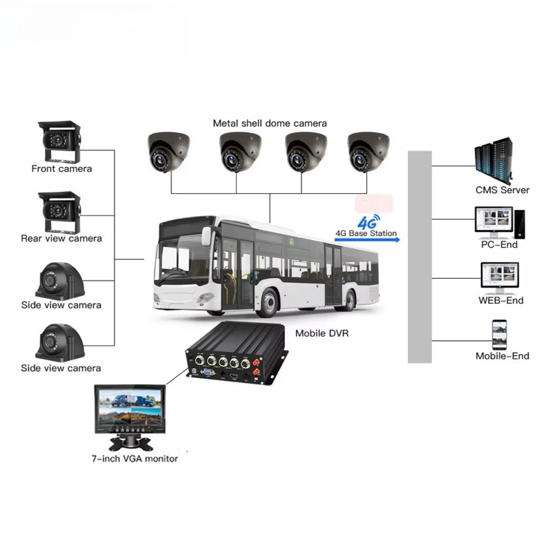 Realtime Viewing Tracking 8CH 4G HDD DVR 10.1 Inch VGA Bus Cctv Mobile Car Mdvr Ai 4ch Truck Security System