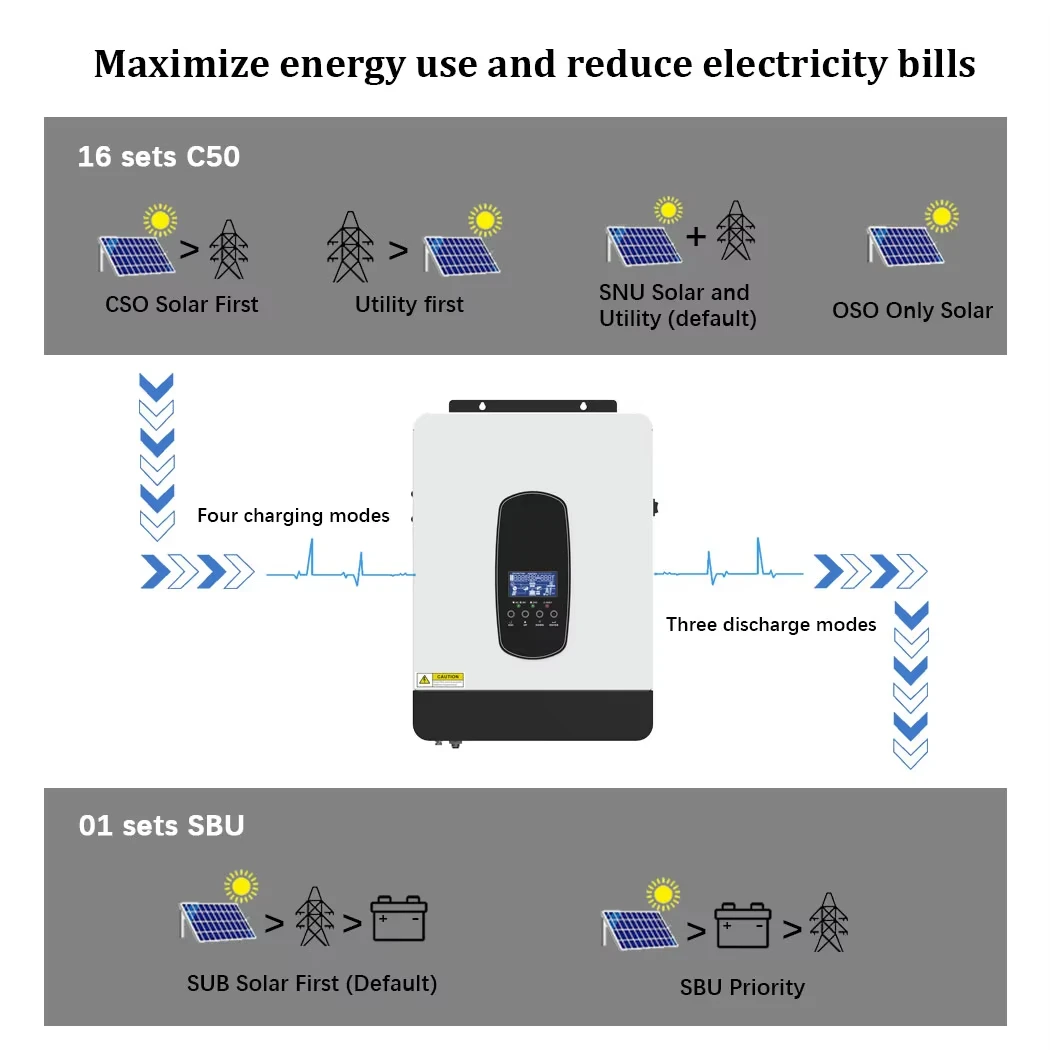 Y&H 1.8KW 3KW 하이브리드 태양광 인버터 12V 24V 220V 순수 정현파 인버터 MPPT 80A 태양광 충전 컨트롤러 오프그리드 인버터 썸네일 3