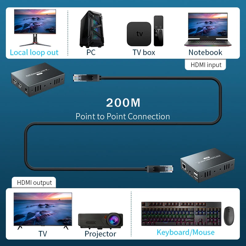 200M HDMI KVM Extender Over IP HDMI USB Extender via cat6 Rj45 Ethernet Network HDMI USB Over UTP/STP Support USB Mouse Keyboard