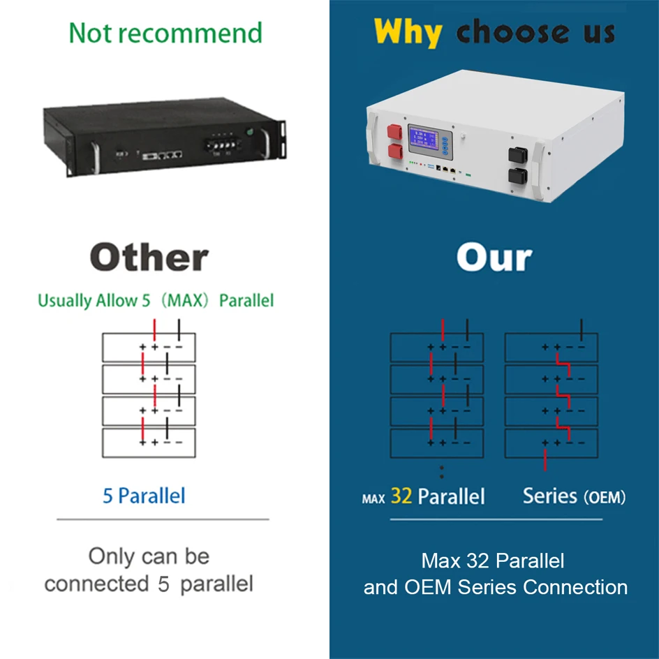 48V 120Ah 6Kwh LiFePO4 Battery 51.2V 100Ah 60Ah 6000+ Cycles 108% Capacity Max 32 Parallel PC Monitor RS485/CAN 10Year Warranty