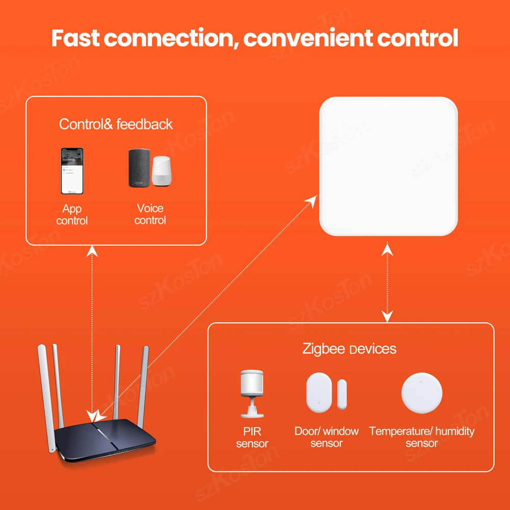 eWeLink APP Wired ZigBee Gateway Hub with Network Cable Smart Home Devices Zigbee3.0 to WiFi Bridge Hub for Alexa Google Alice