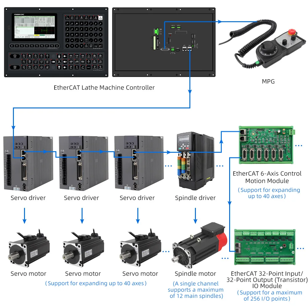 ความแม่นยําสูงเปิดระบบ 7 นิ้วความเร็วสูง 3 แกน 4 แกนเครื่องกลึง CNC Controller X และ Z เครื่องกลึง CNC Controller
