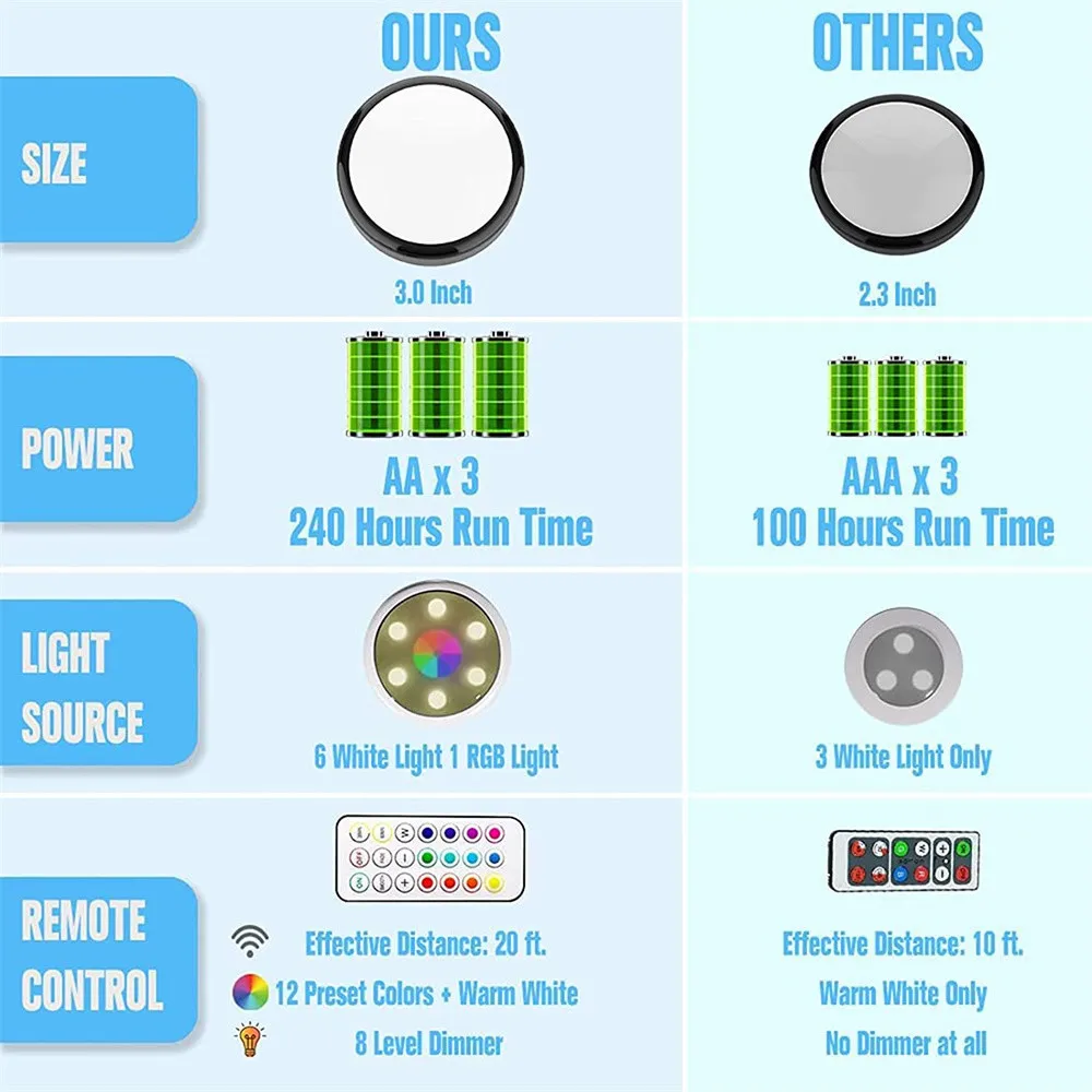 RGB LED Puck Nachtlichter Fernbedienung Dimmbare Unterbauleuchte Batteriebetriebene Kabellose Drucklampe Küche Schrank – Detail 5