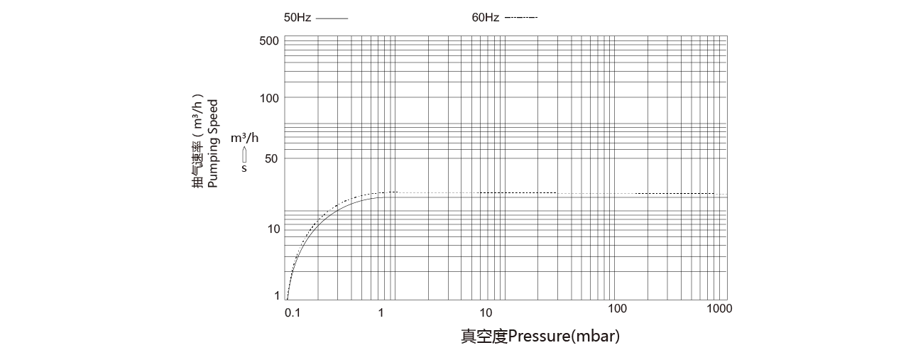 مضخة تفريغ صناعية 20 م 3 / ساعة مضخة تفريغ دوارة أحادية المرحلة مصنوعة في الصين