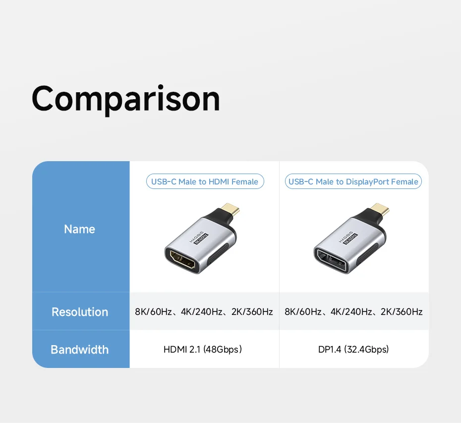Hagibis HDMI/DisplayPort to USB-C Adapter 8K 60Hz