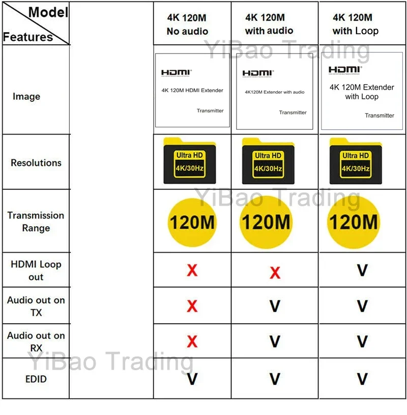 120M 4K przedłużacz HDMI z pętlą nad CAT5e Cat6 RJ45 kabel HDMI do Rj45 Extender 1080p 60m EDID Audio dla PS4 PC Laptop do telewizora