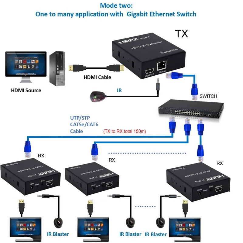 HDMI IP Extender 150M Via RJ45 Ethernet Network Cat5e Cat 6 7 Cable Via Switch 1 Transmitter To Multi Receiver for PS4 Laptop TV