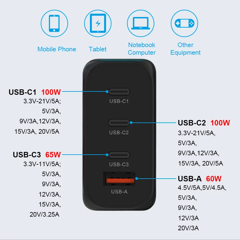 GW LABS 3C&1A  USB C GaN Wall Charger USB C PD100W PPS105W  For Laptop Macbook iPad iPhone Samsung Huawei xiaomi and more