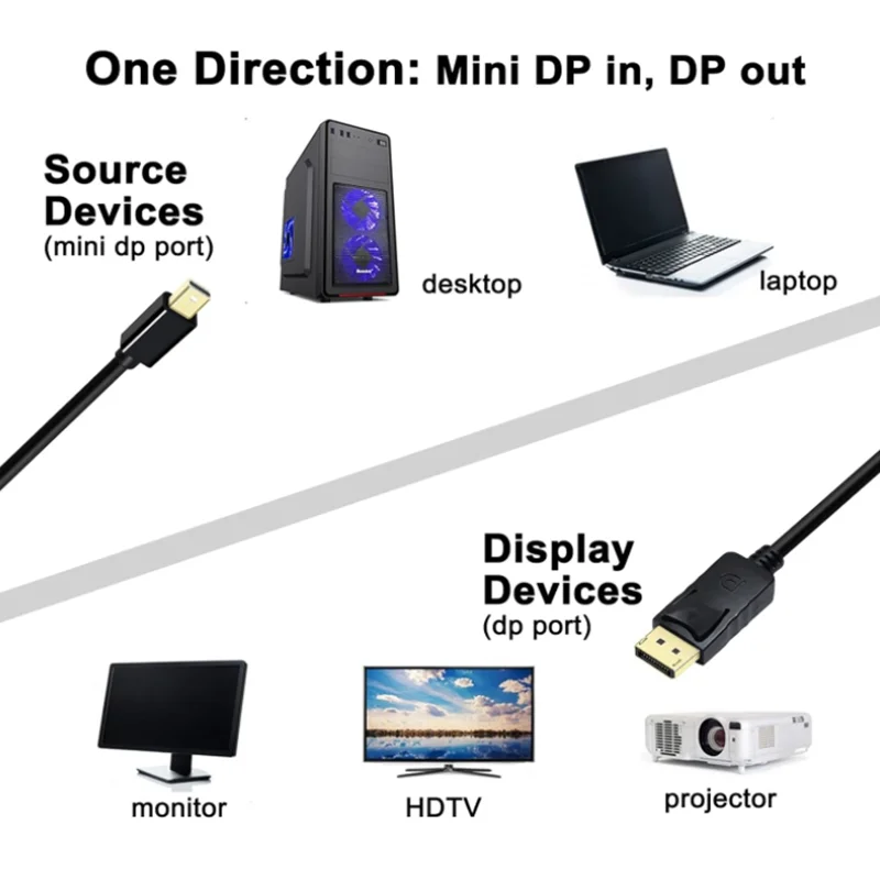 1.8m Mini Display Port to Display Port Cable Bidirectional DP to DP Cable 4K@60Hz , 32.4Gbps HD [Thunderbolt 2 compatible]
