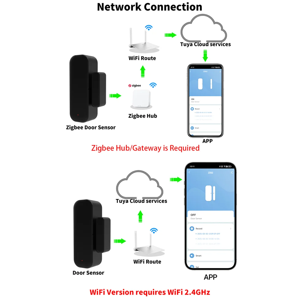 Tuya WiFi/Zigbee مستشعر نافذة الباب المنزل الذكي كاشف الباب اللاسلكي باب مفتوح/مغلق نظام إنذار يعمل مع Tuya Smart Life