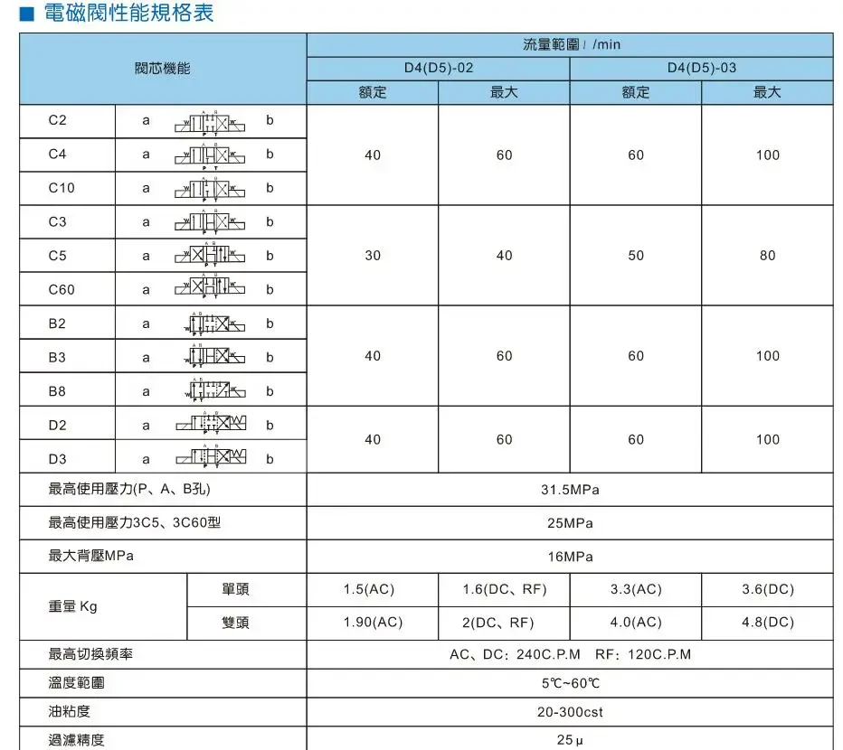 D4-02-3C2 electromagnetic directional valve 2B2/3C4/3C6/2D2/3C3/3C5