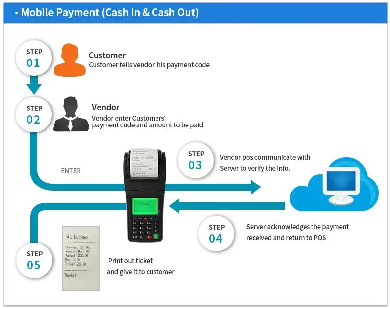 Terminal POS portátil portátil para impressora SMS de pagamento móvel