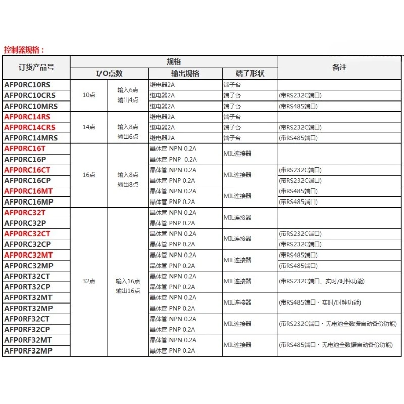 Parts suitable for AFP0RC14RS/AFP0RC14CRS, PLC controller 8 in 6 out