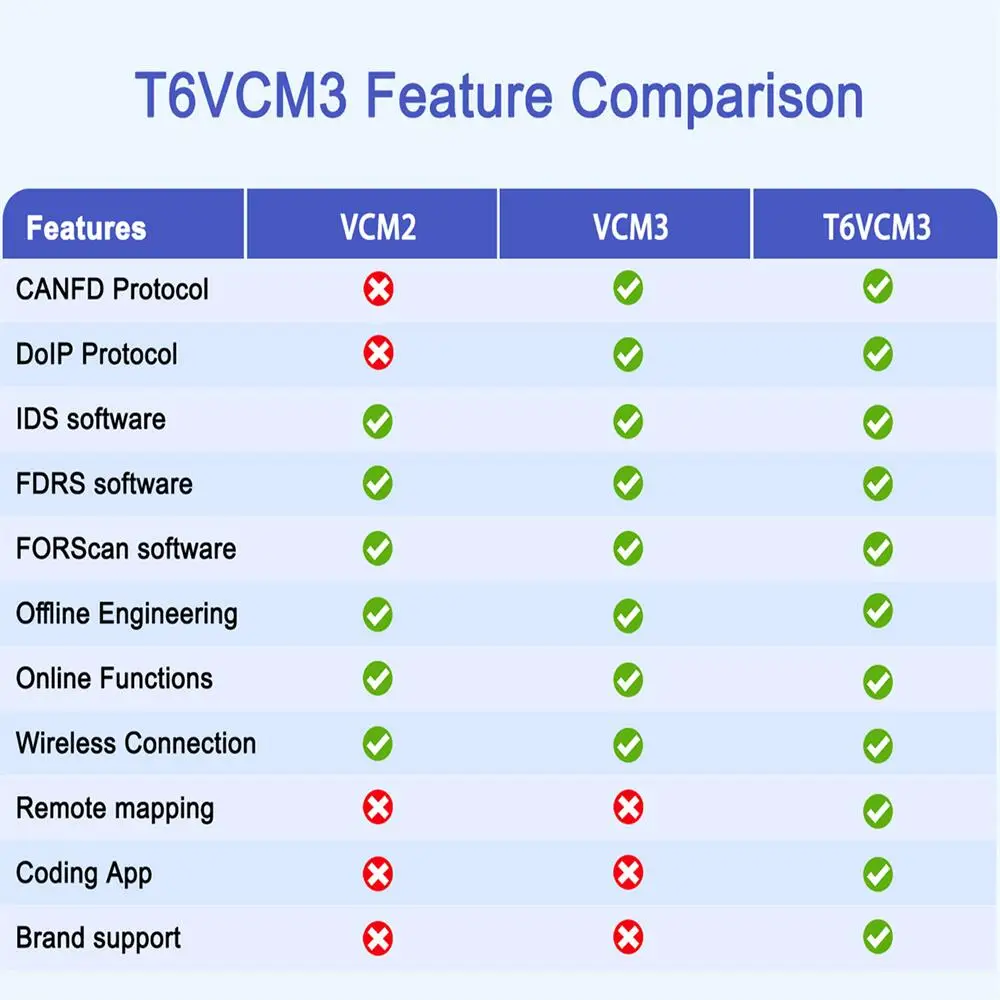 Eucleia t6 vcm3 diagnostic inerface for Ford/Mazda, it support CAN FD and compatible with origianl software driver