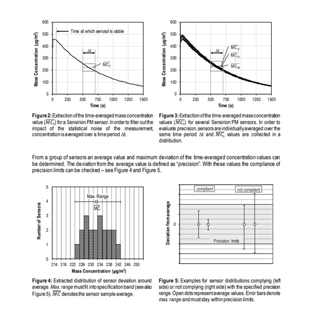 SPS30 Fine Dust Sen…