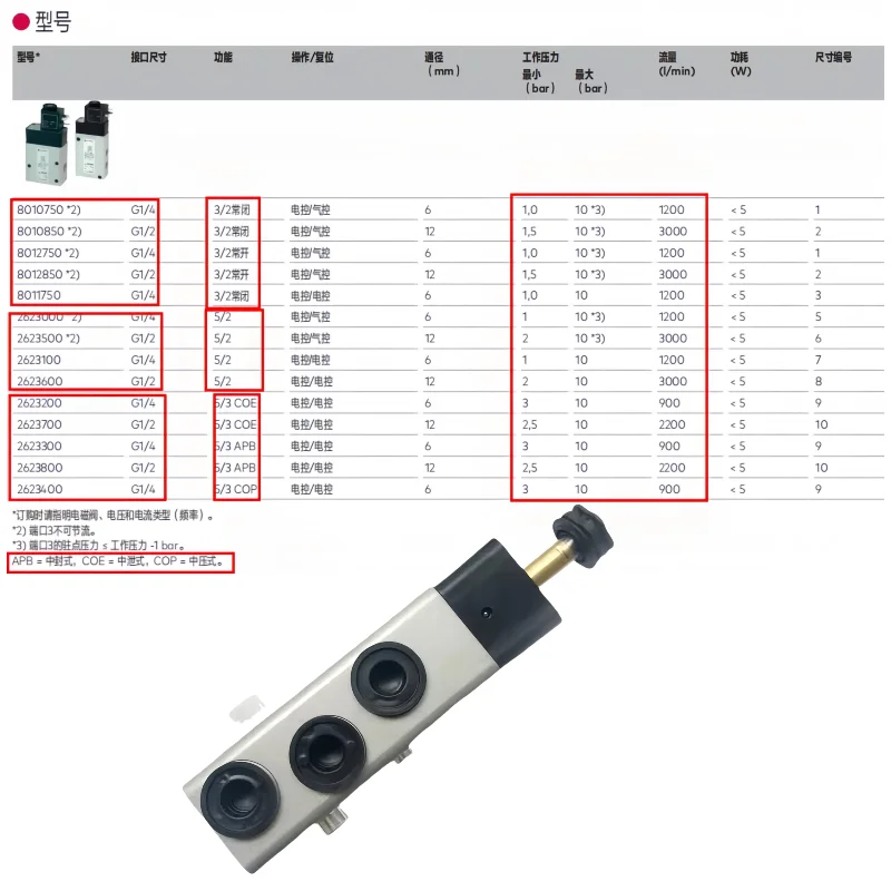 2623077.3036.024.00/2623 077.3032.230.50 صمام الملف اللولبي Noguan IMI HERION