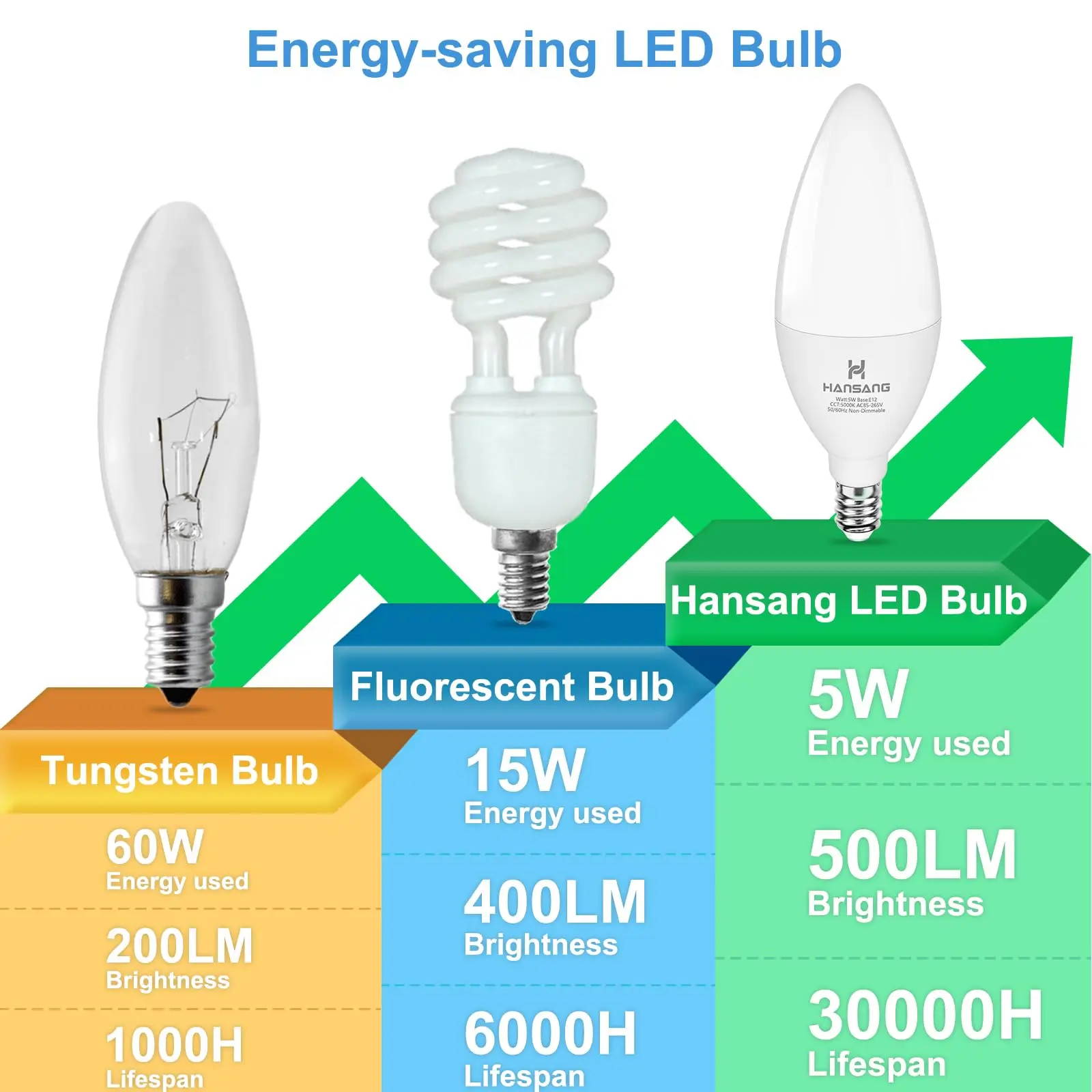 10PCS LED Candle Bulbs Light AC85-265V E14 E27 LED Candle Bulbs LED Ceiling Light Decoration LED Chandelier For Home Living Room