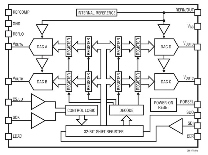LTC2654 LTC2654BCUF-L16 LTC2654BIUF-L16 - DACs رباعية 16/12 بت من السكك الحديدية إلى السكك الحديدية مع مرجع أقصى 10ppm/*C