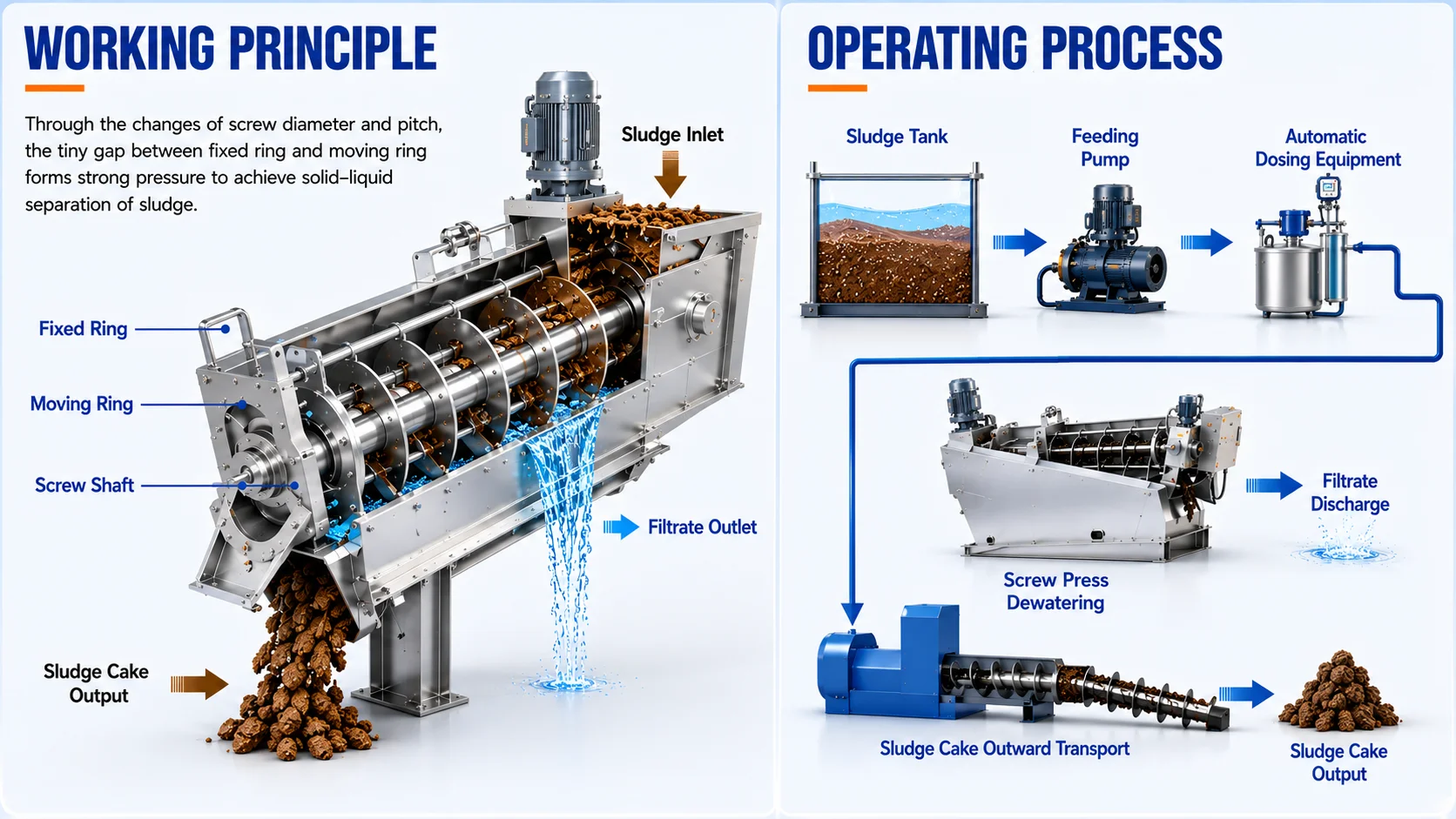 Fully Automatic Screw Press Sludge Wastewater Treatment Separators Dewatering Machine Screw Press Sludge Dewatering Machine
