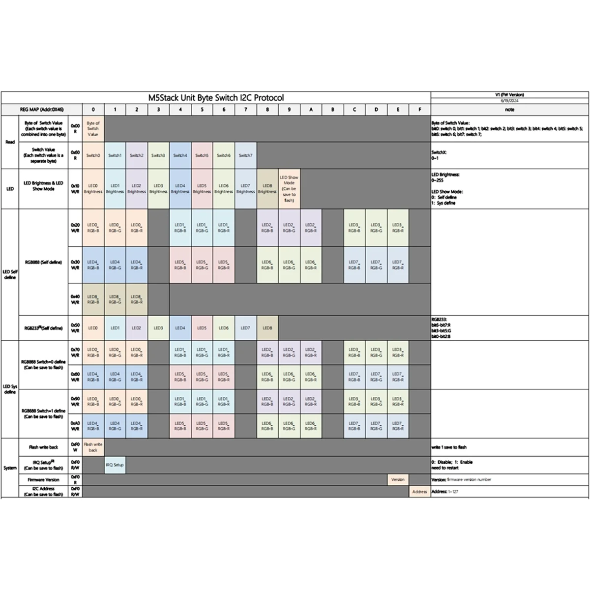 Byte Button Unit with 8-Way Tactile Switch Input Unit STM32 RGB Light for IoT Smart Home Control
