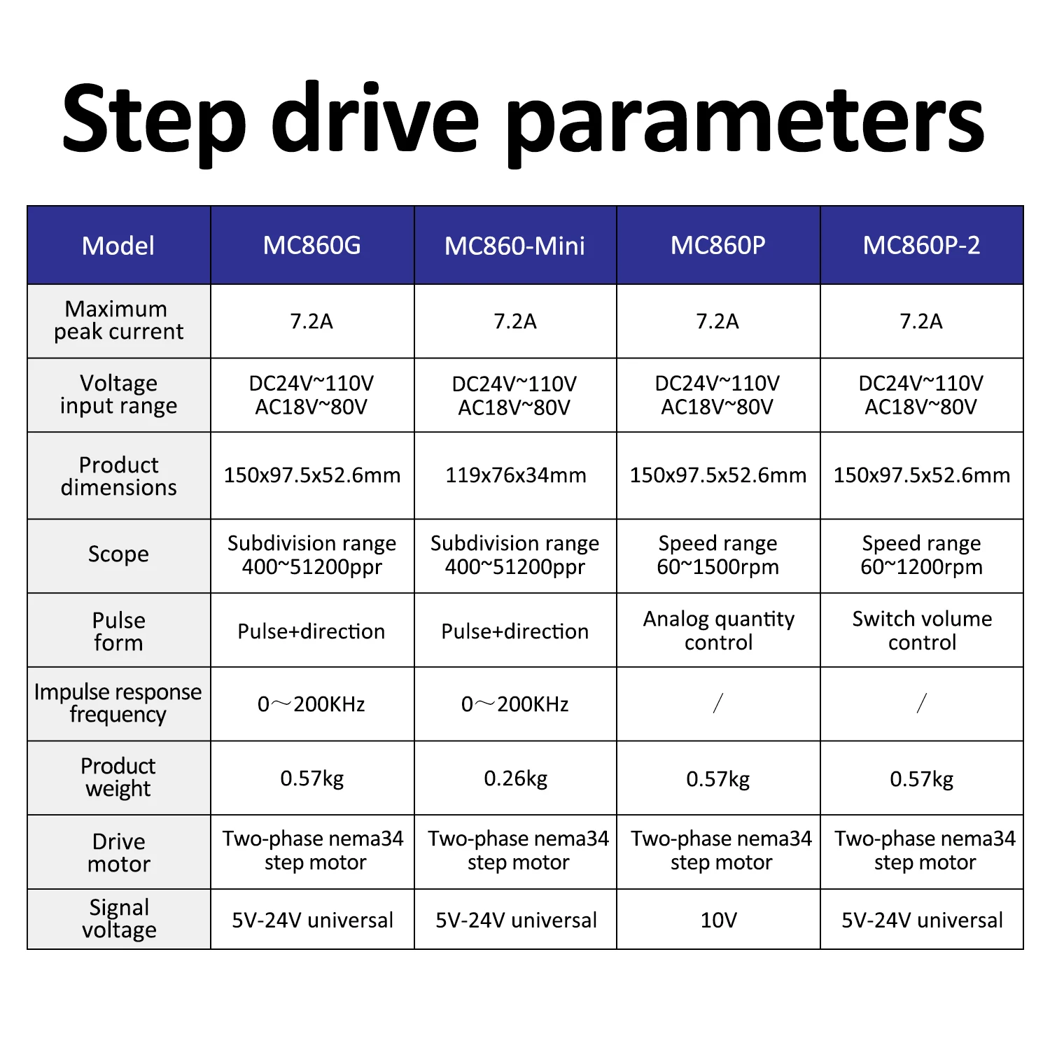 

Цифровой шаговый драйвер MC860G pul +dir MC860-MINI РАЗМЕР MC860P аналоговый или переключатель управления 6A AC18-80V/DC24-110V для шагового двигателя Nema34
