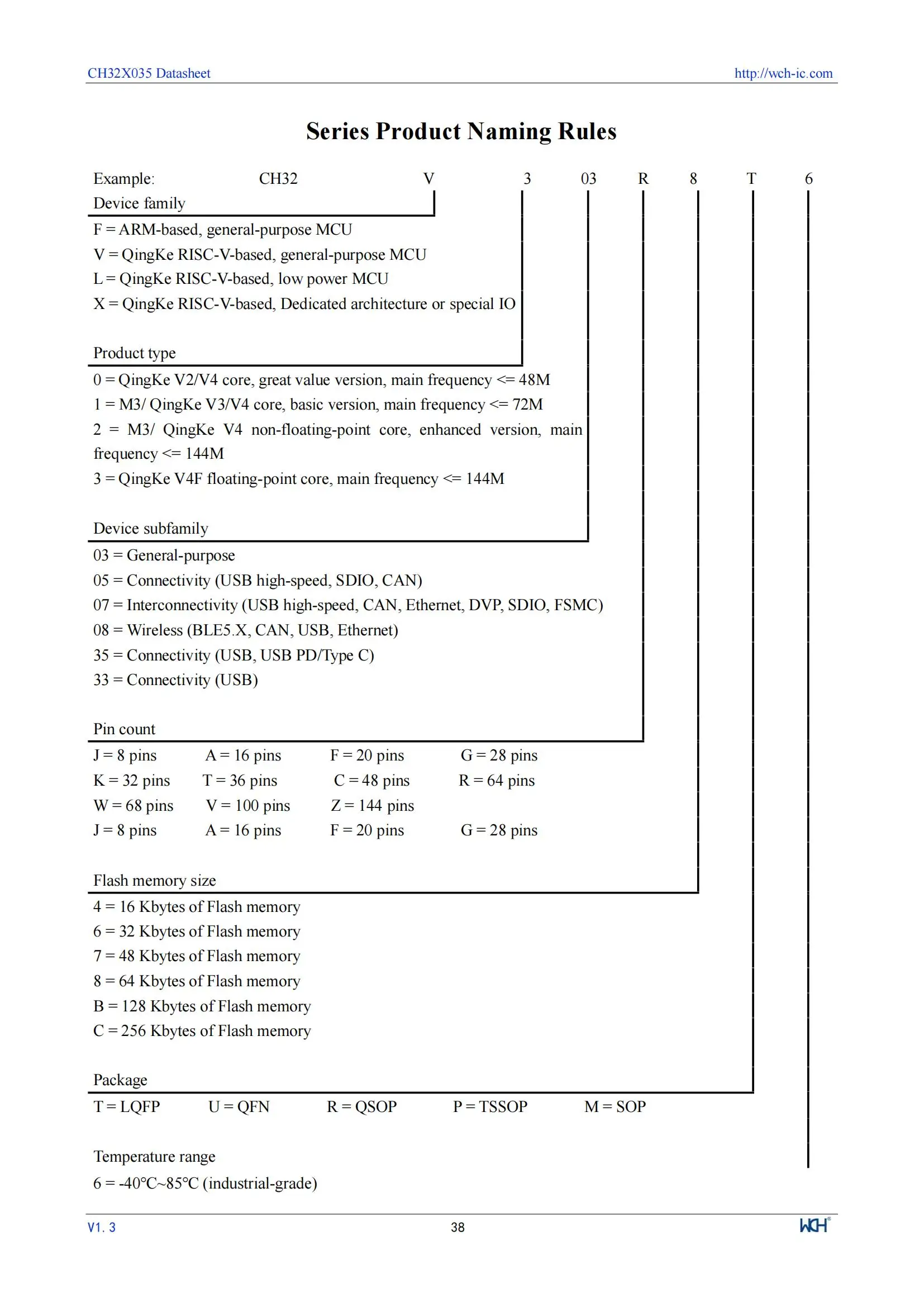 10 Teile/los WCH CH32X033 32X033 CH32X033F8P6 Industrie Grade 32-bit USB + USB PD MCU – Detail 40