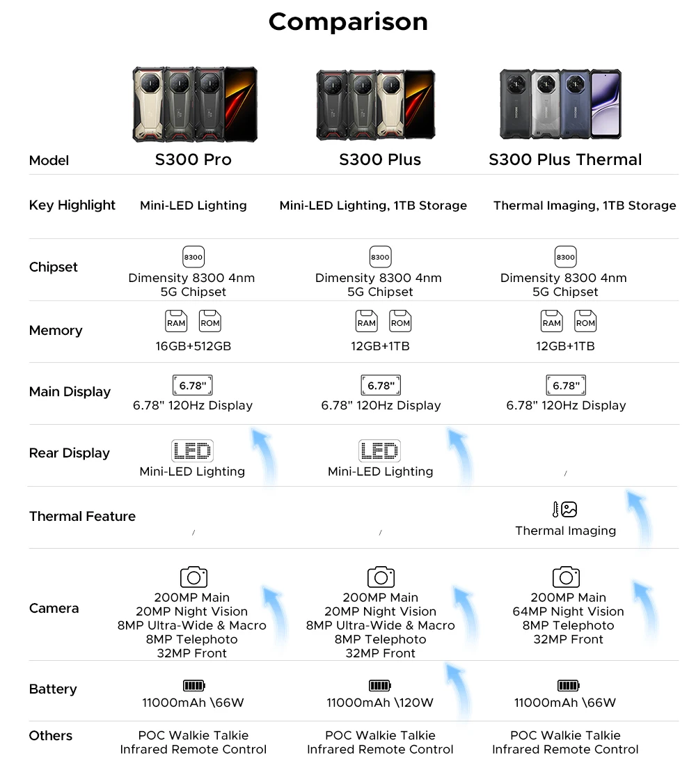 Global Version DOOGEE S300 Plus Thermal 5G Rugged Phone Thermal Imaging 12GB 1TB 6.78'' Screen 11000mAh Android 16 Mobile Phone