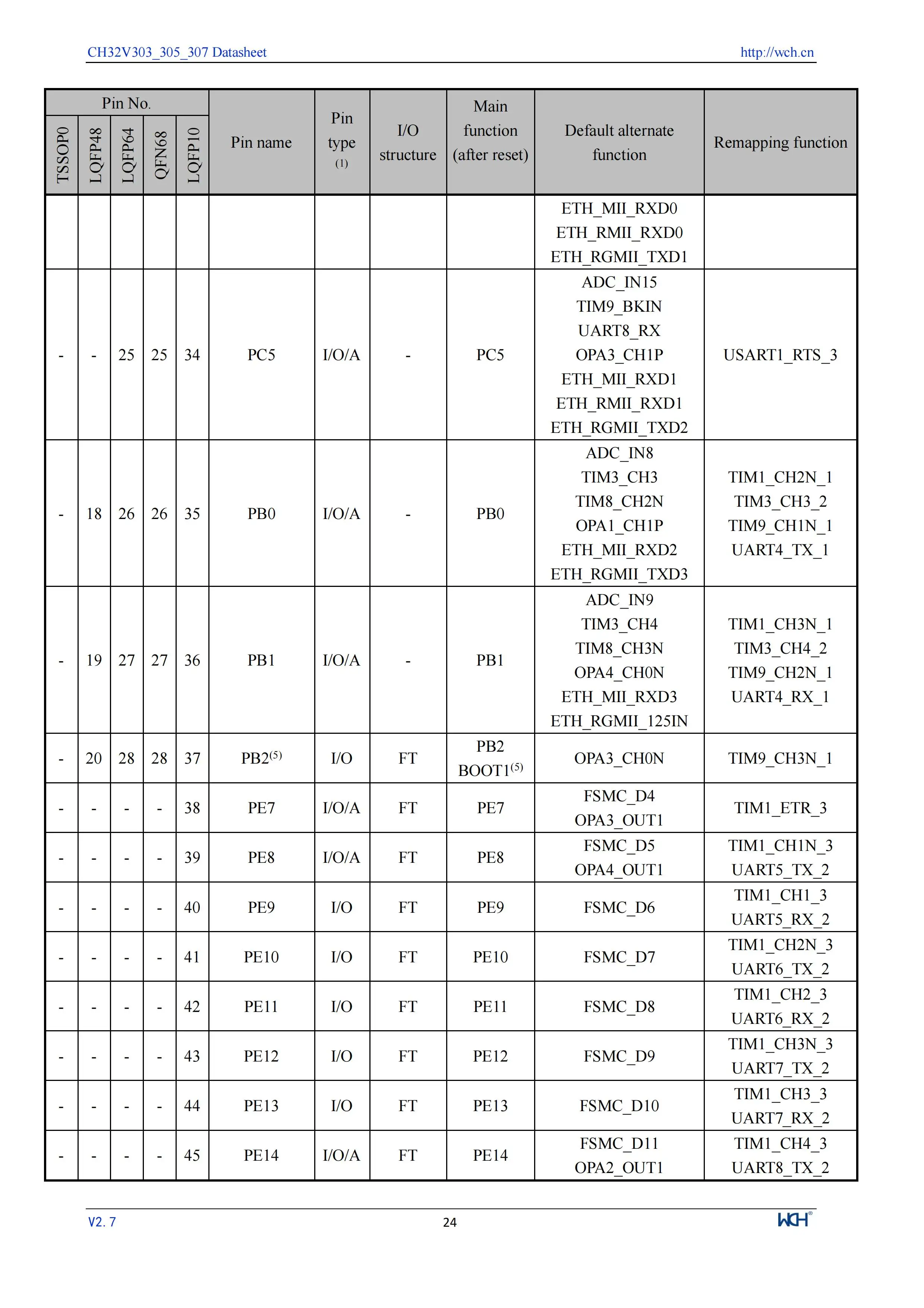 5 Teile/los CH32V305 Verbindung RISC-V MCU CH32V305FBP6/32V305RBT6 WCH Mikrocontroller – Detail 26