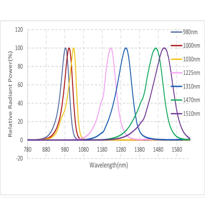 Puces LED IR 3535 SMD, puissance 120 degrés