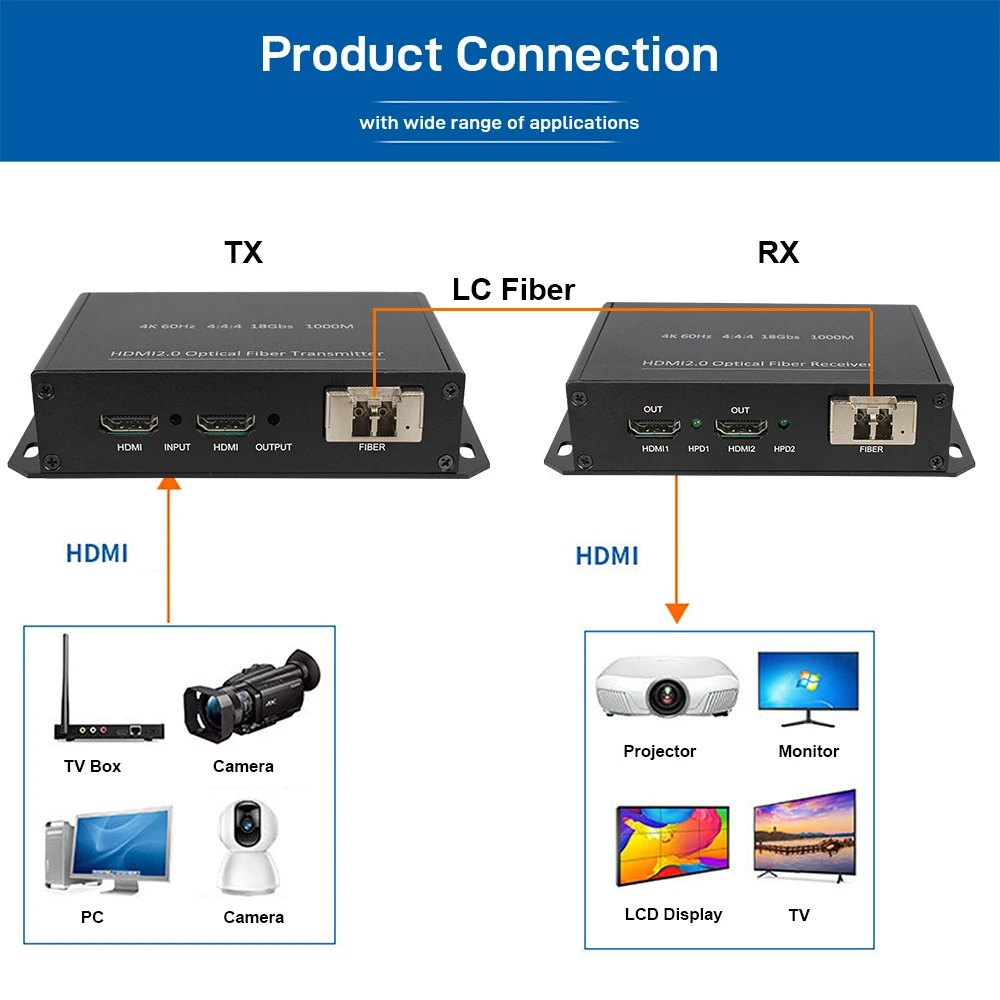 4K@60Hz HDMI 2.0 Fiber Optic Extender, 18Gbps Over OM3/OM4 Multi-Mode Fiber, 300M, HDCP/DDC/CEC Pass-through, Plug & Play