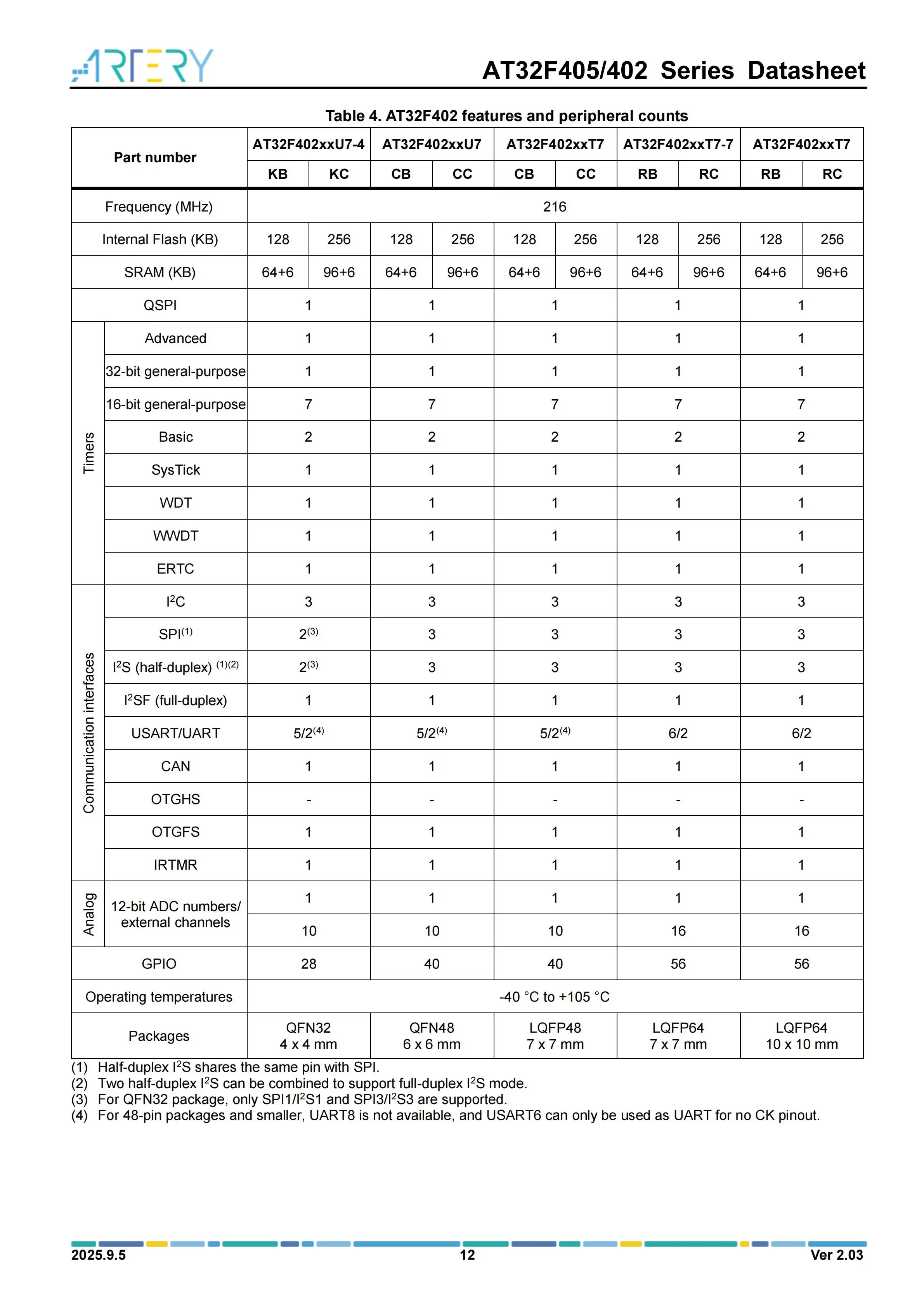 10 Stück/Los ARTERY AT32F405RCT7-7 LQFP64 Hochleistungs-Mikrocontroller – Detail 12
